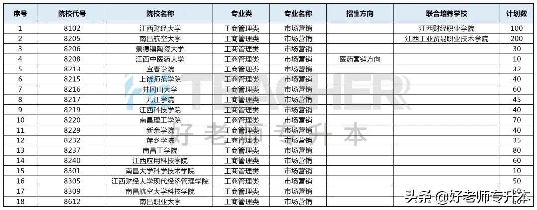 2021年江西专升本考试时间,江西专升本有哪些学校和专业可选