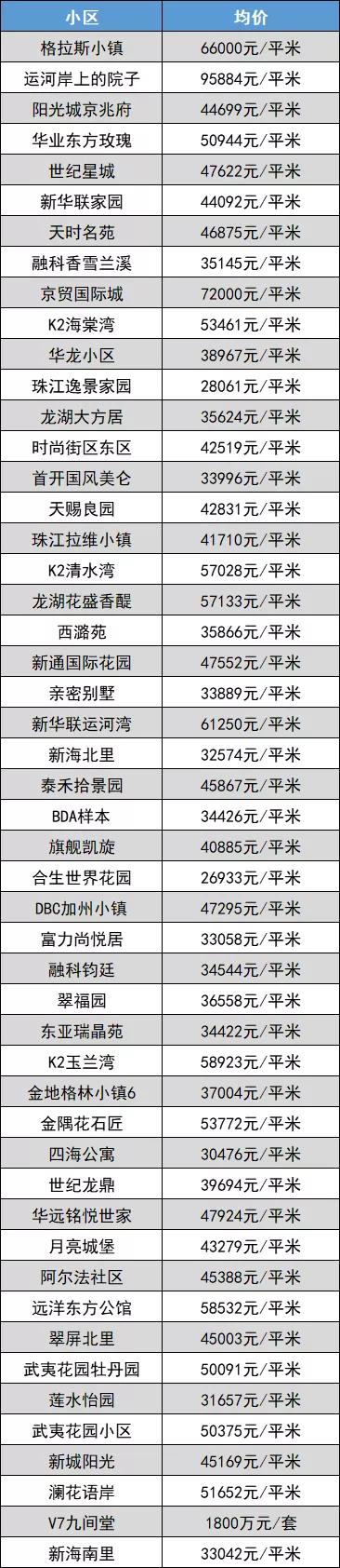 北京通州7月房价,通州区未来10年房价