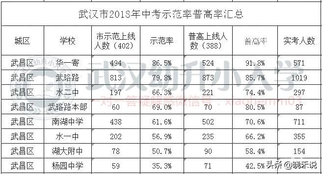 武汉优秀的初中学校都在哪些区呀,武汉市中小学学校排名