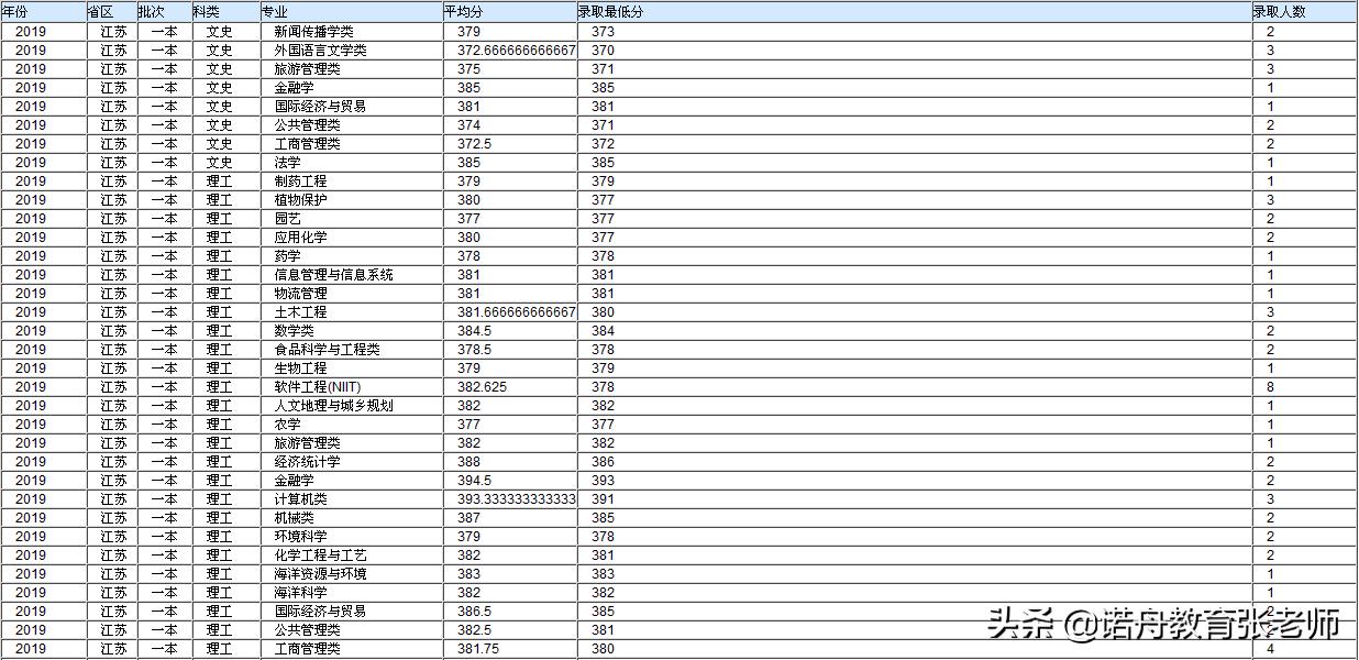 海南大学2019年录取分数线各省市,海南大学浙江各专业录取分数线
