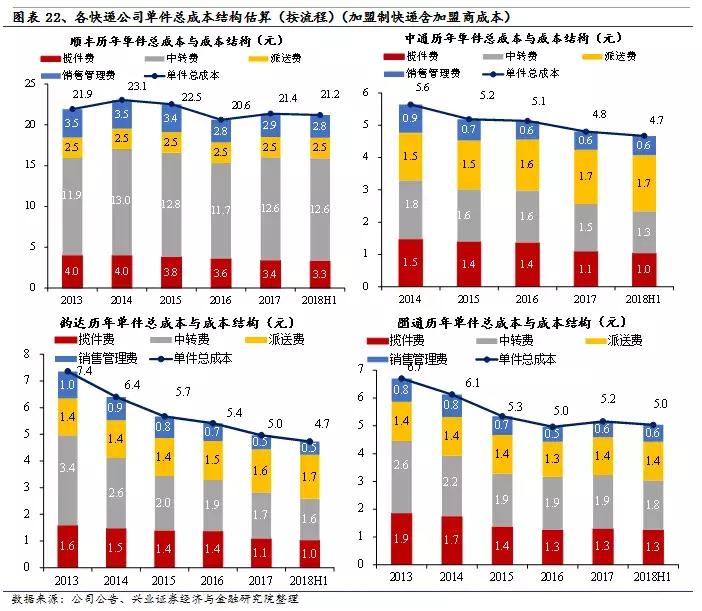 中通的电商物流体系,电商环境下民营快递企业发展瓶颈