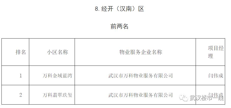 刚刚！武汉最牛B的物业公司评选出炉！看看有没有你家物业？