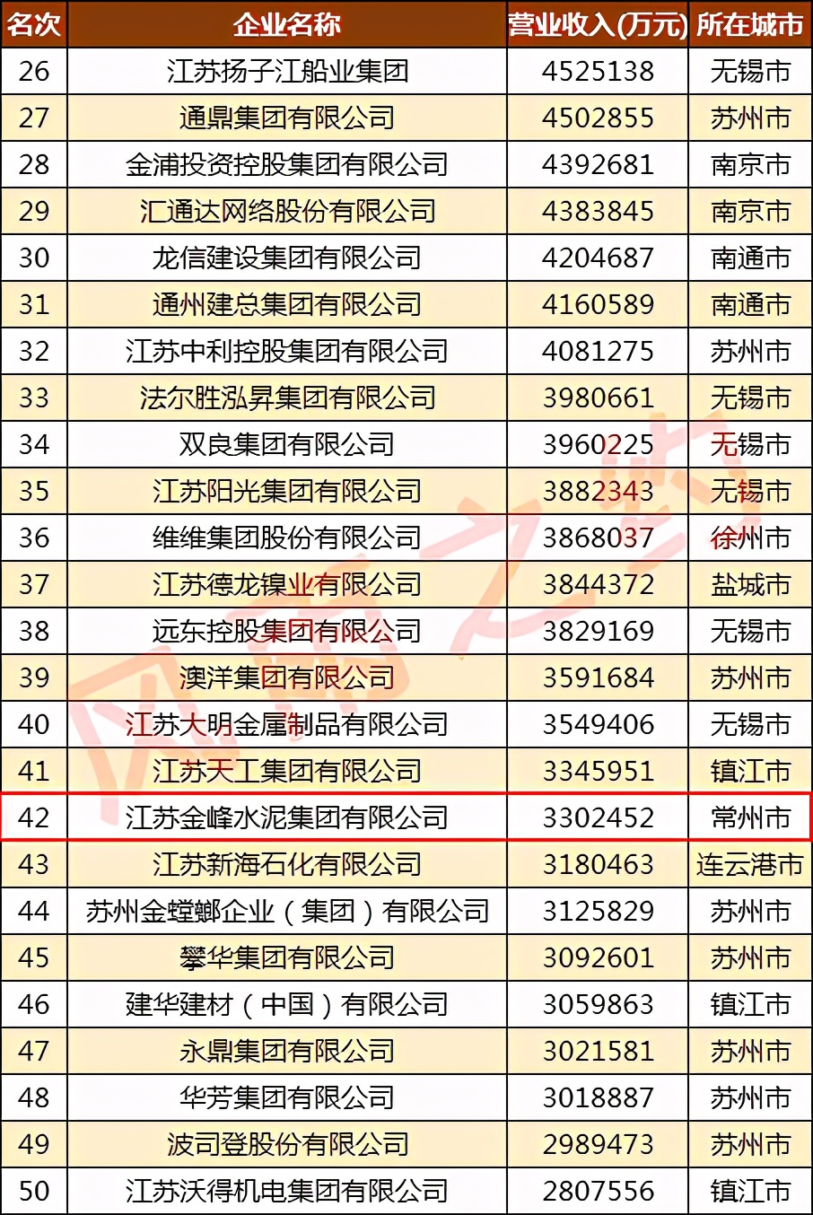 常州民营企业100强,金峰水泥集团50强