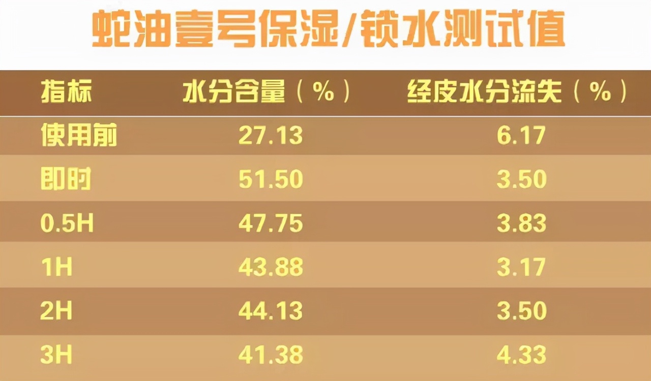 聚好商城蛇油壹号：秋分已过，再不保湿就“干”尴尬了