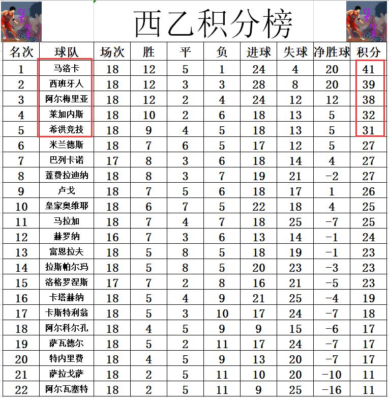 西班牙乙级联赛积分榜武磊,西乙联赛最新积分榜武磊进球数