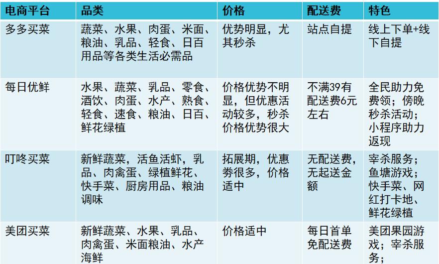 美团优选和多多买菜哪个速度更快,多多买菜跟美团优选哪个平台好些