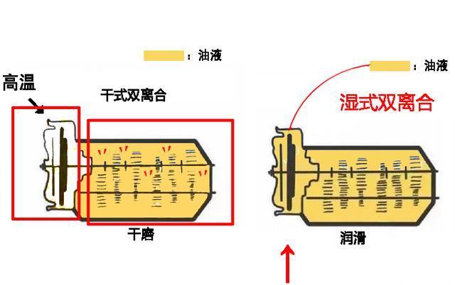 长安双离合稳定性和可靠性有哪些,双离合稳定性差是什么意思