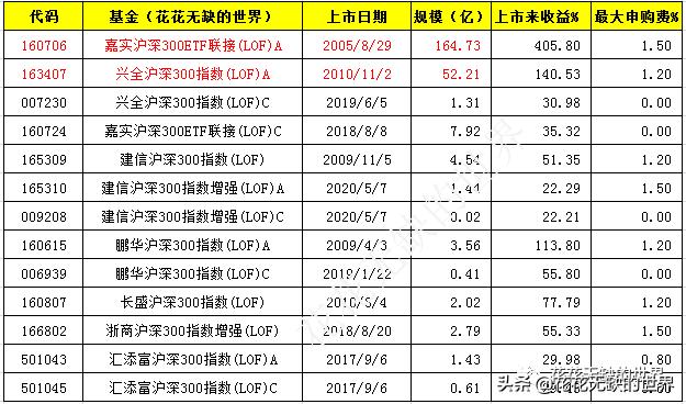 沪深300指数基金和上证50指数基金,百里挑一选号