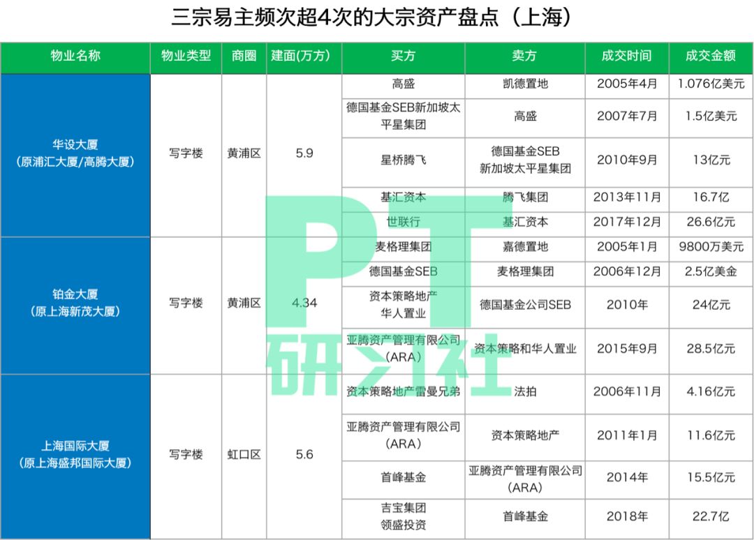 地产基金退出的秘密：卖一栋楼赚10亿，300亿外资疯狂抄底上海