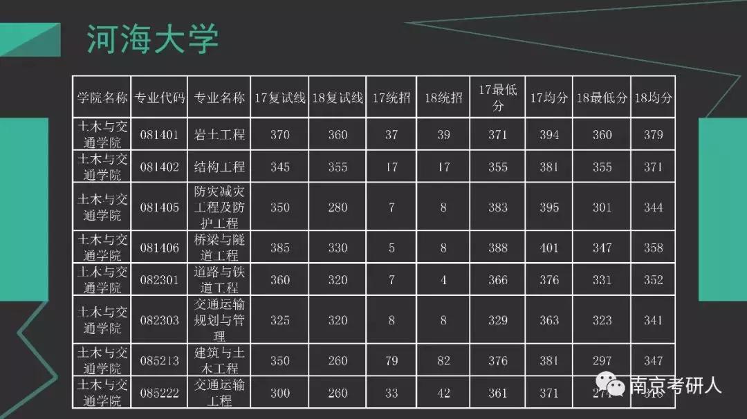 河海大学材料与化工考研分数线,河海大学计算机考研录取分数线