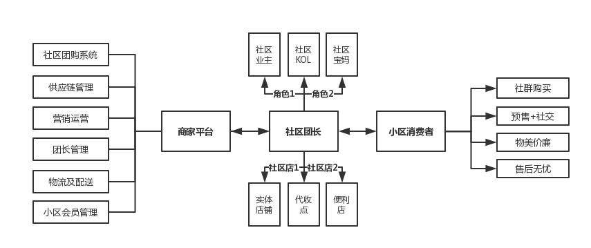 社区团购是最好的零售模式,社区团购新零售模式的发展现状
