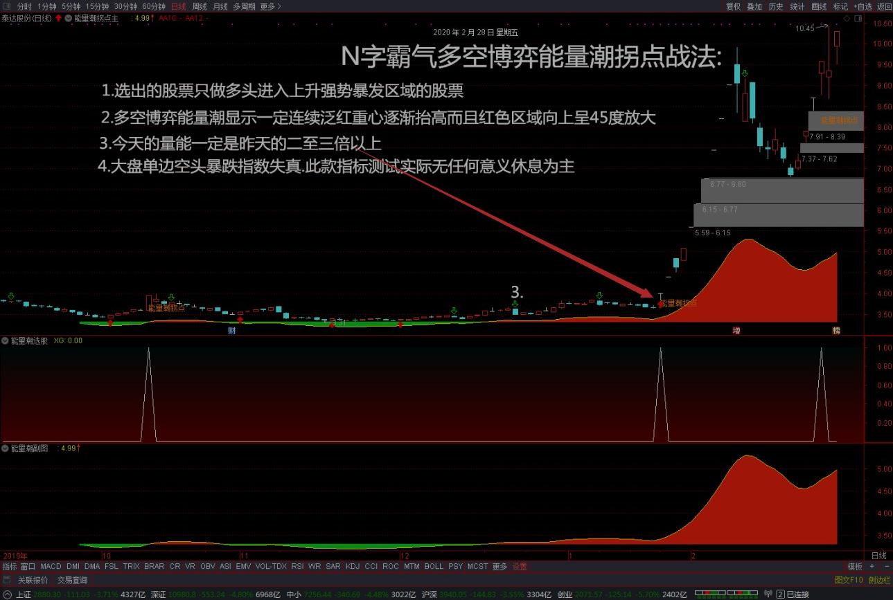 精准狙击股票主升浪拐点方法详解,股市精准战法100例