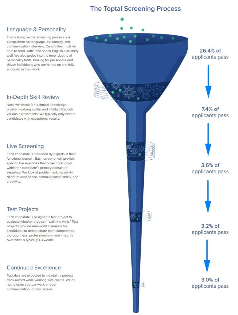 盘点十大国际自由职业者平台（一）当之无愧的王者Toptal