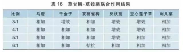 除草剂配合什么能有效除草,草甘膦除杂草的几种配伍