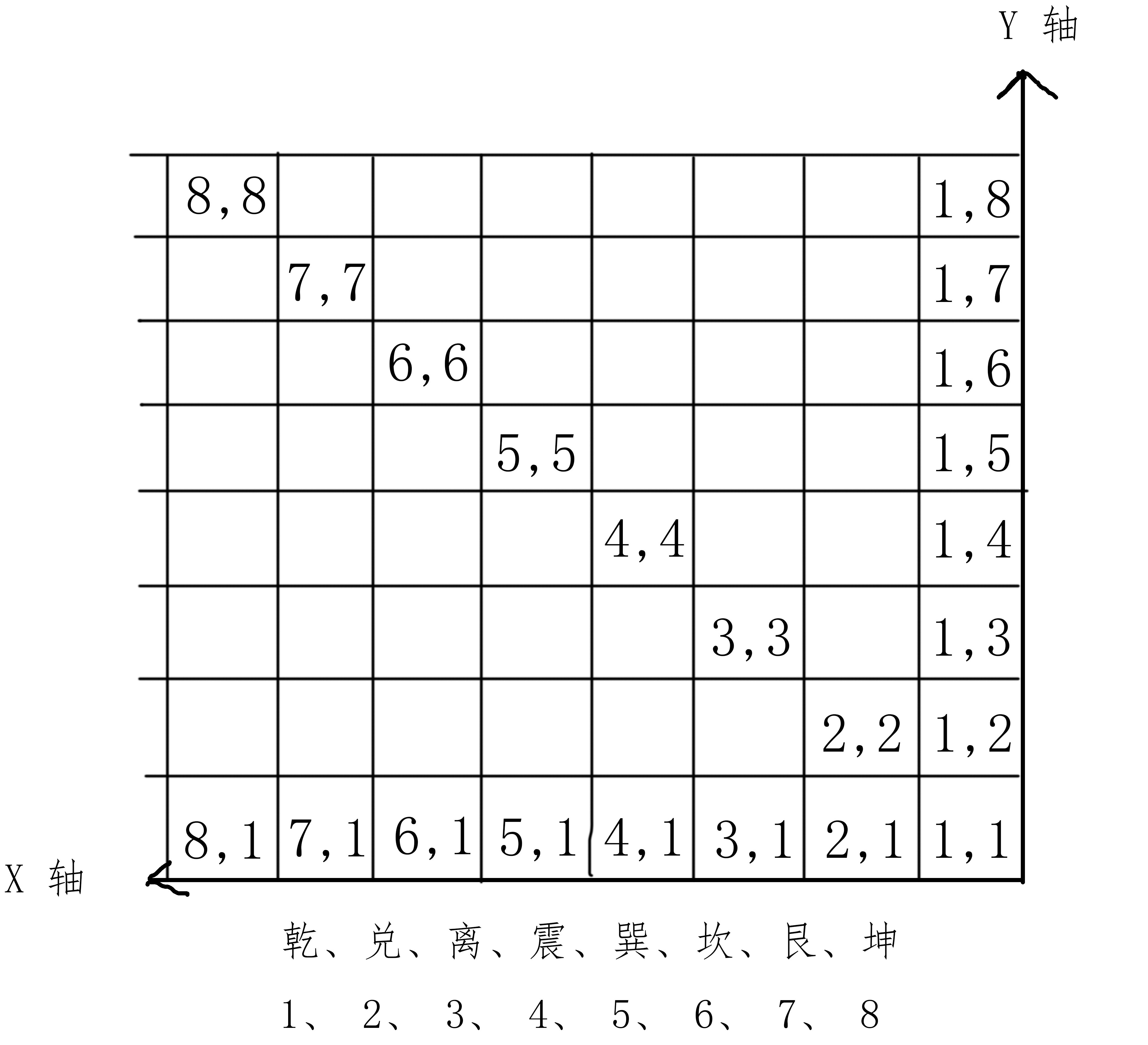 先天卦与后天卦对应卦象,罗盘上先天方圆图