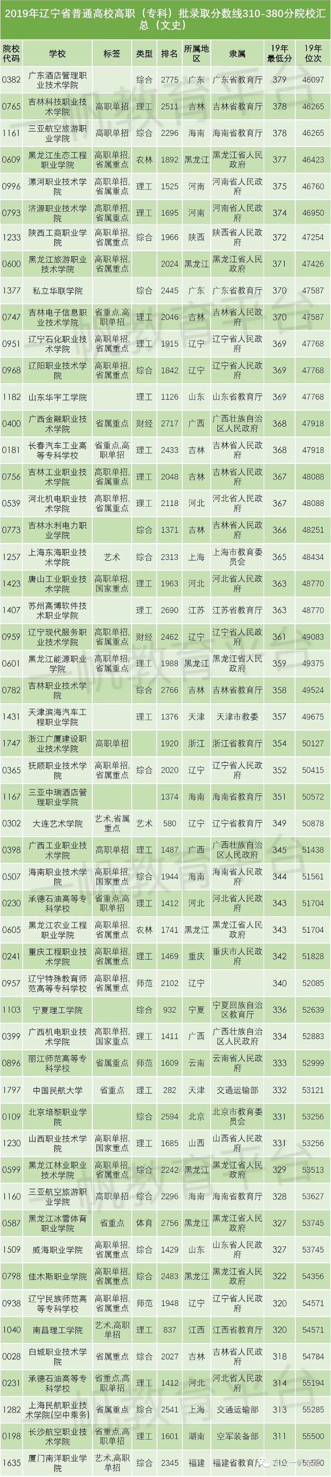 2019年高考专科最低分数,2023年中职升专科分数线