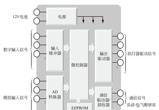汽车ecu的构成,汽车ecu的工作原理与工作过程介绍