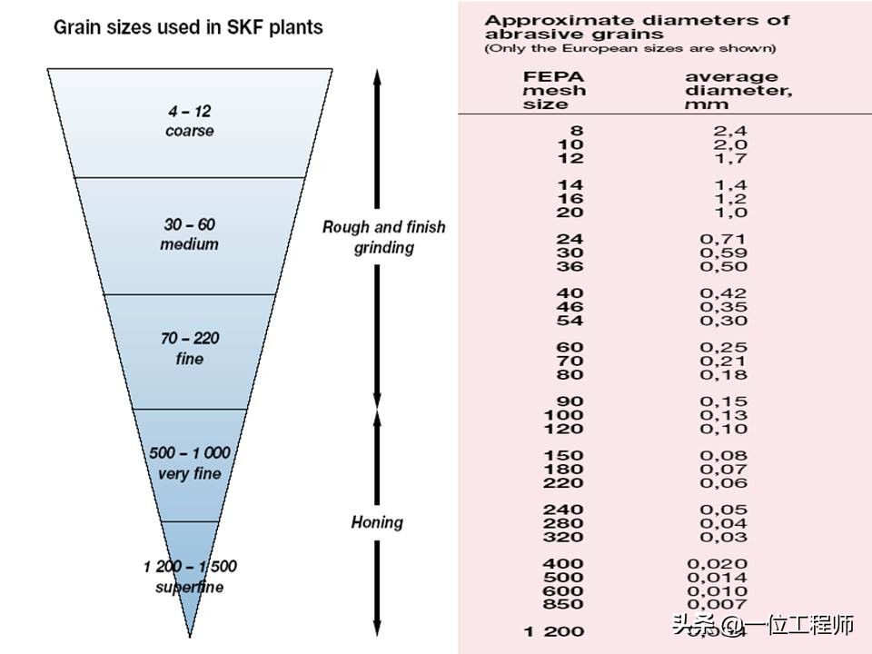 什么是砂轮？磨加工的过程，砂轮的加工方式，值得保存学习
