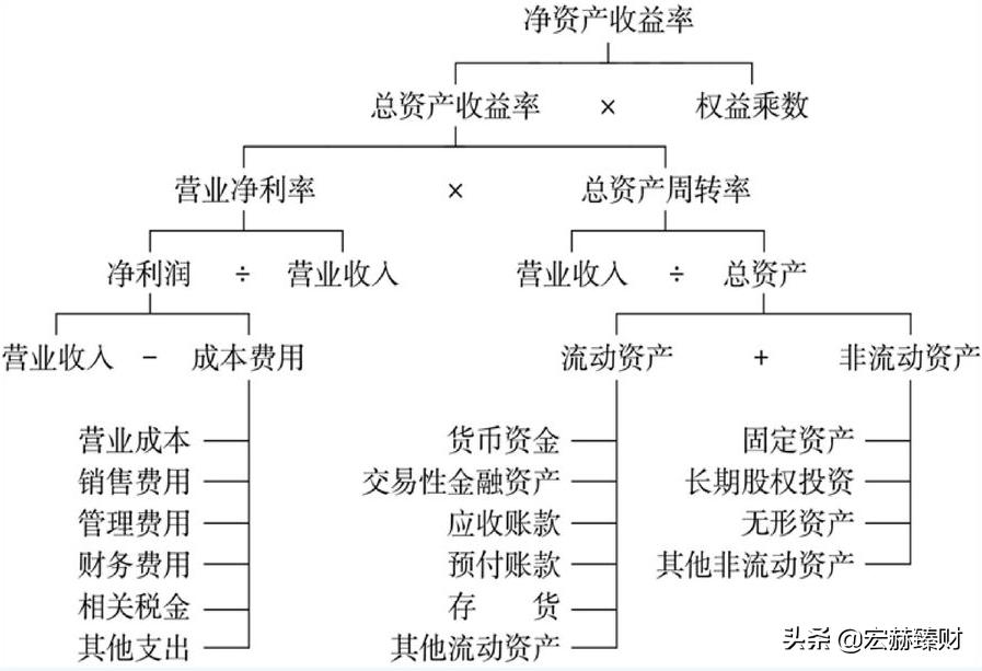 财务学指标,财务净现值收益率计算真题