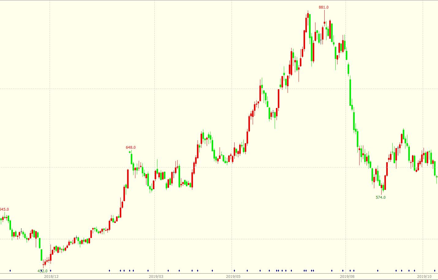 期货神话,期货10万到100万的传奇