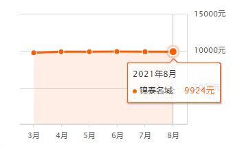 滕州8月份即将开盘的楼盘有哪些,滕州市房价5月份趋势
