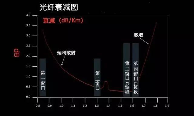 光缆光纤熔接基础知识,光纤传输100个基础知识
