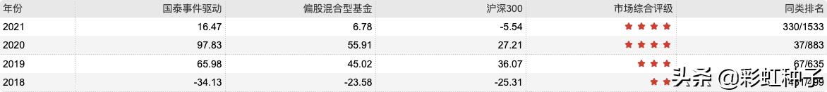 一句话点评NO.678|国泰基金林小聪-国泰景气优选,值不值得买?