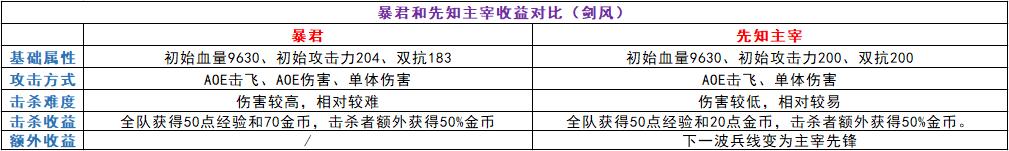 王者荣耀如何玩好打野典韦,王者荣耀如何玩好打野