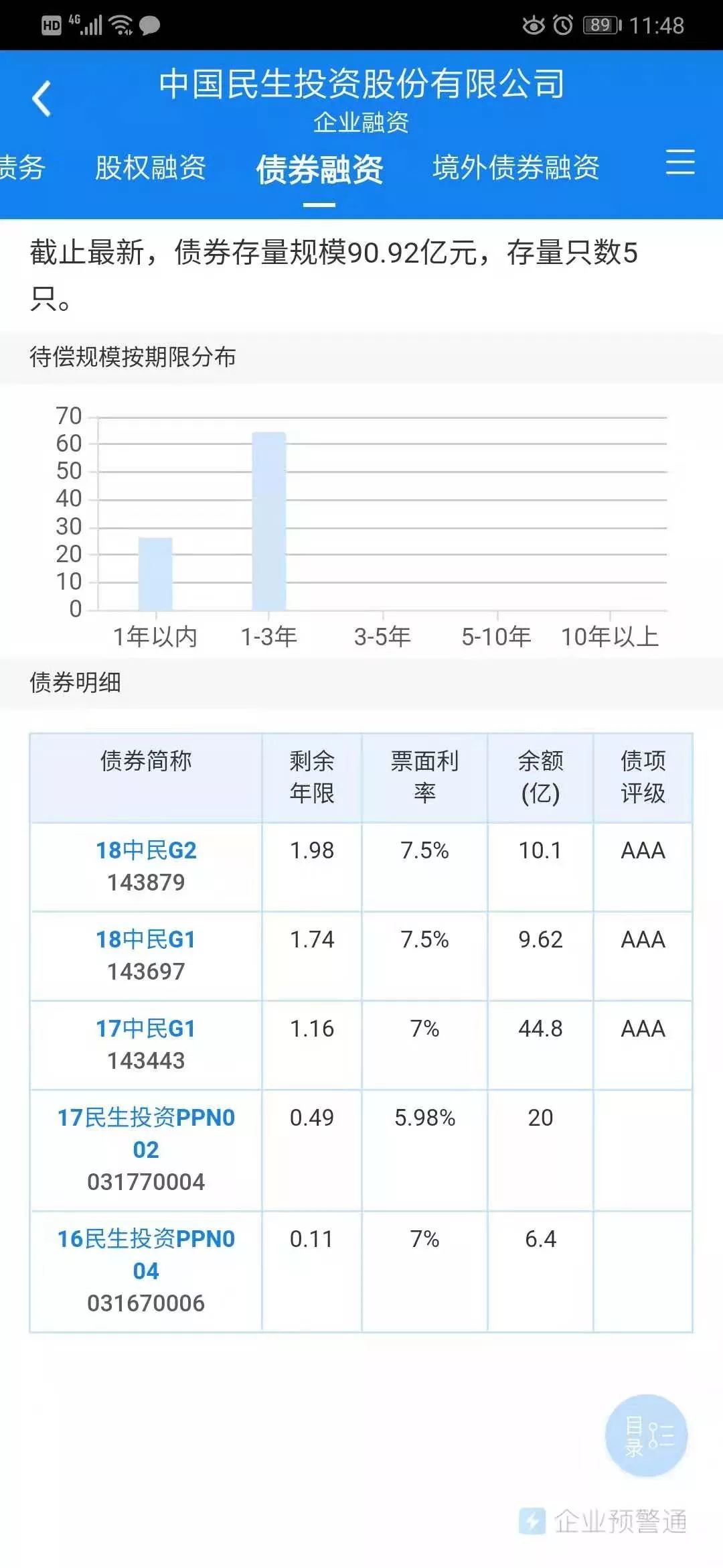 向中高层“开刀”!3000亿中民投大降薪,年内6次违约是真急了?