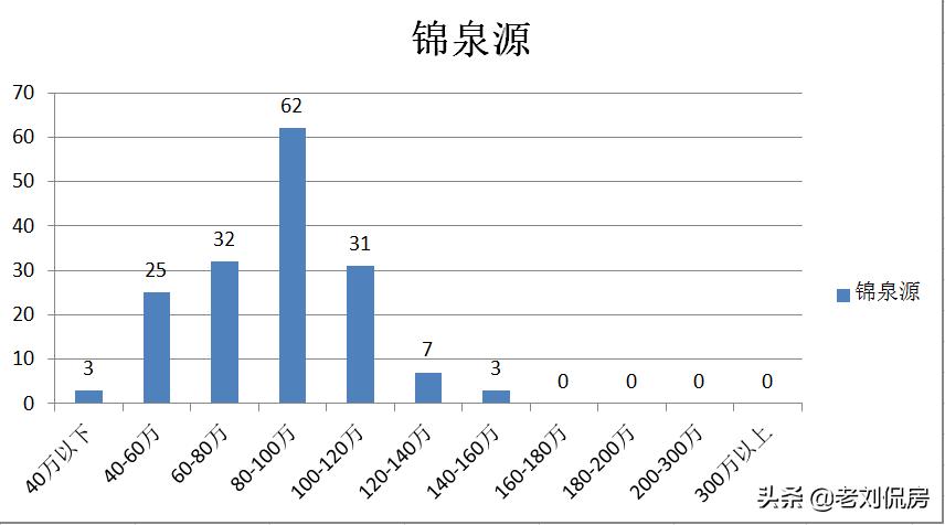 大连新房和二手房,大连二手房甘井子区小户型