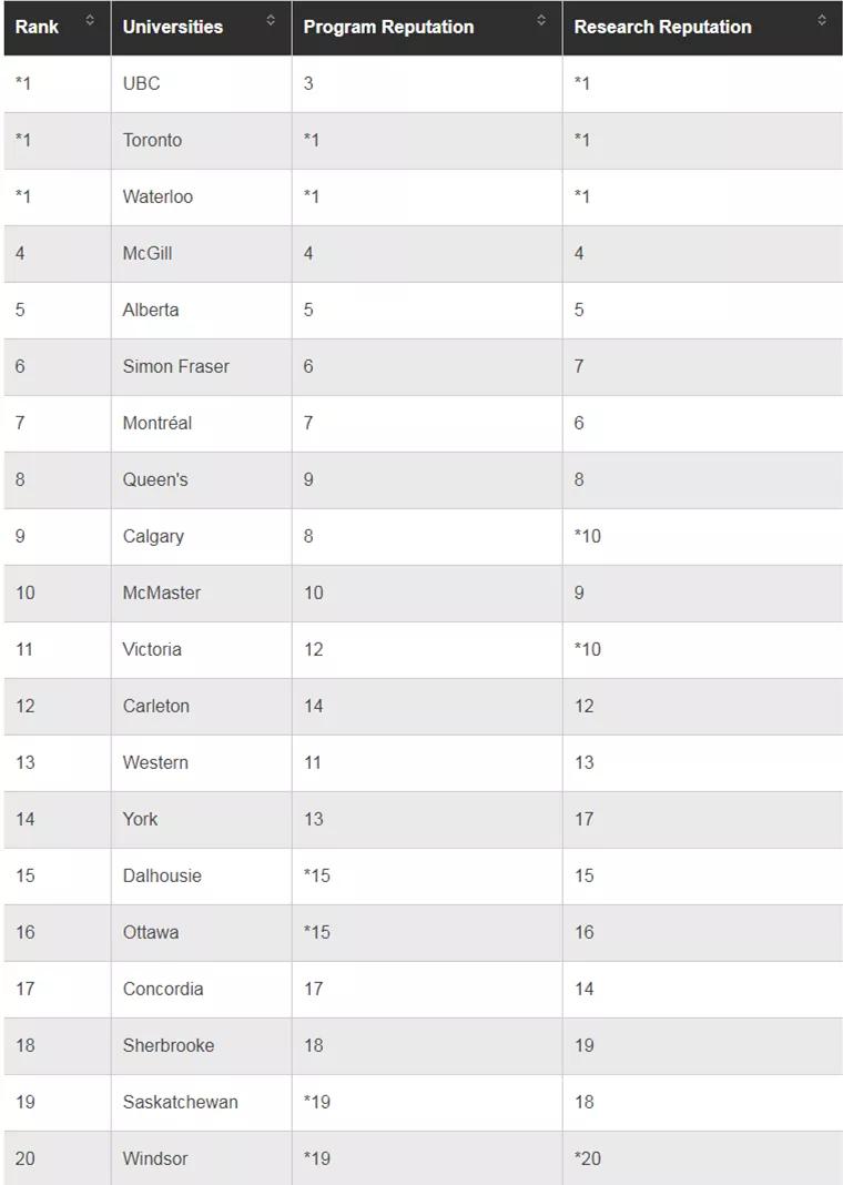 2024麦考林加拿大大学排名公布,麦考林加拿大女王大学2018排名