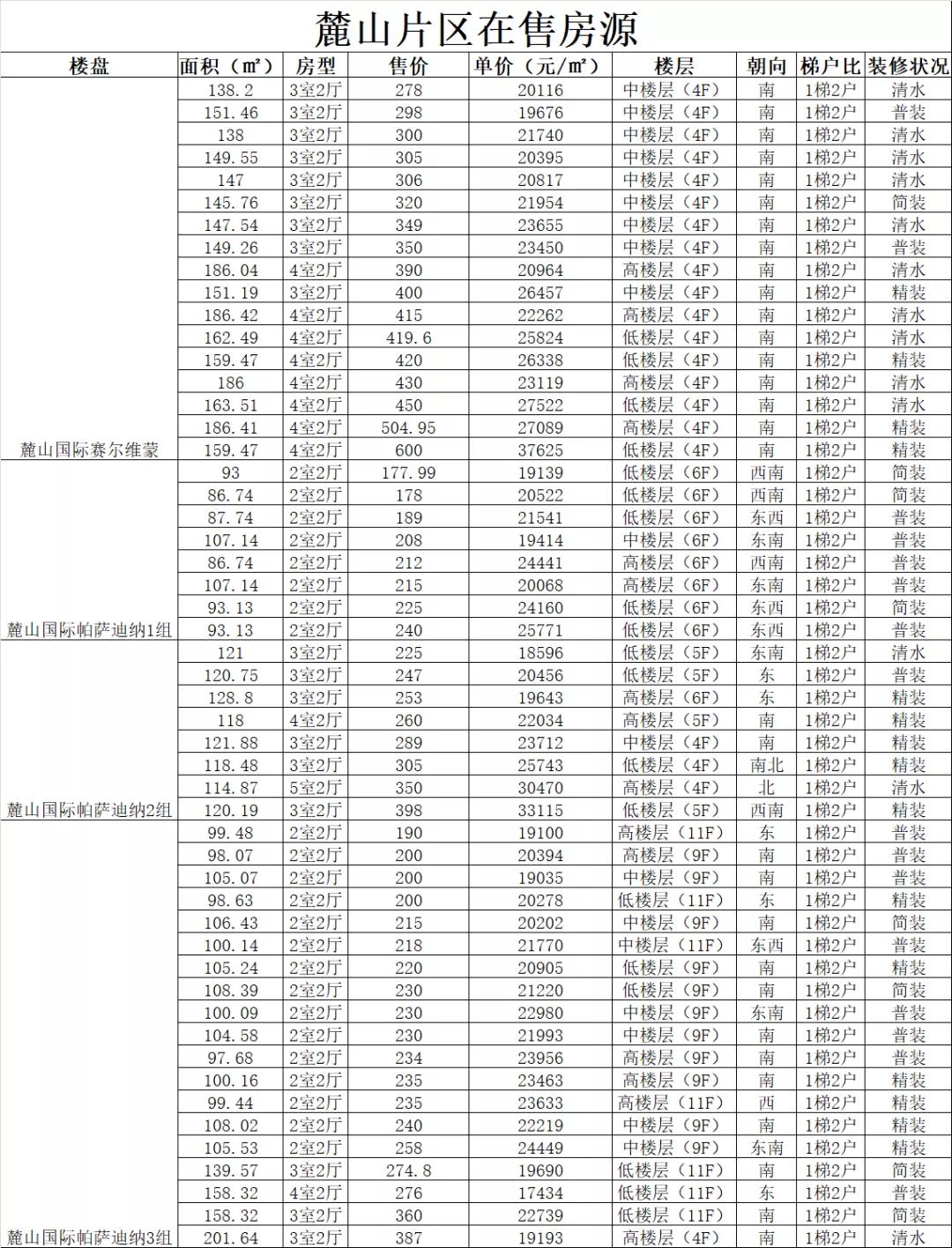 天府新区100万预算,低首付天府新区