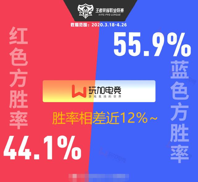 kpl红色方和蓝色方哪个更好,kpl红蓝方有什么优势