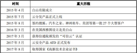 白山云cdn现状,创立三年估值过十亿