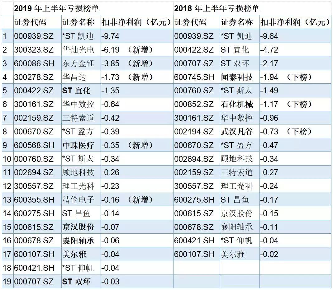 鄂股期中考：19家亏损企业都是谁