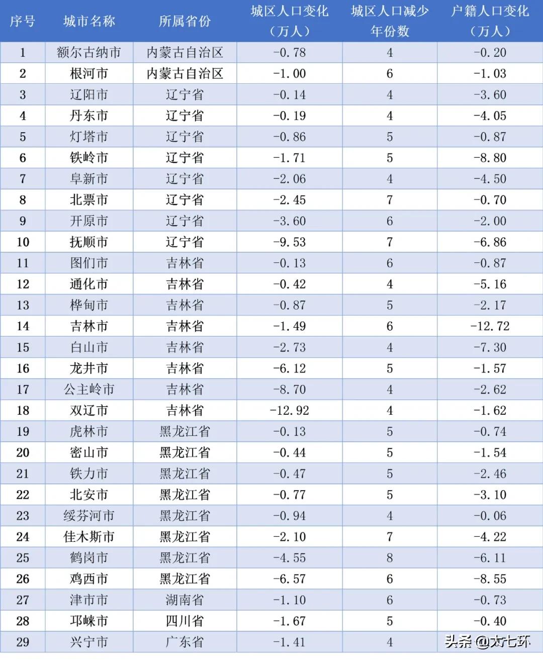 九年流失150万？挺过疫情的东北小城舒兰还要面对这个巨大难题