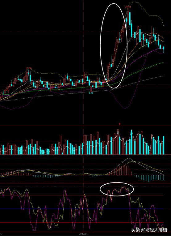 3分钟学会WR指标实用技巧,抓住牛股回调买入机会