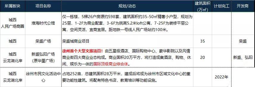 徐州商业综合体未来发展趋势,徐州未来4大商业综合体