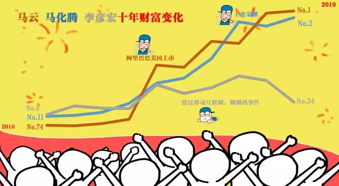 2019胡润百富榜排名第49位,2019年胡润百富榜排名第1148位