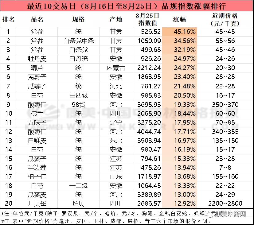 中药材市场行情及股市,中药材涨跌行情分析报告
