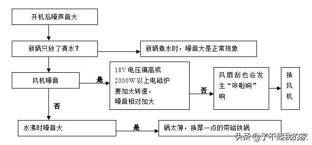 电磁炉无锅故障检修方法,电磁炉的常见故障检修流程