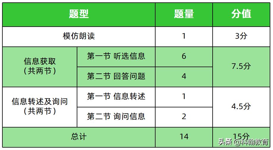 2020年英语人机对话考试题型,全国英语听说人机对话考试