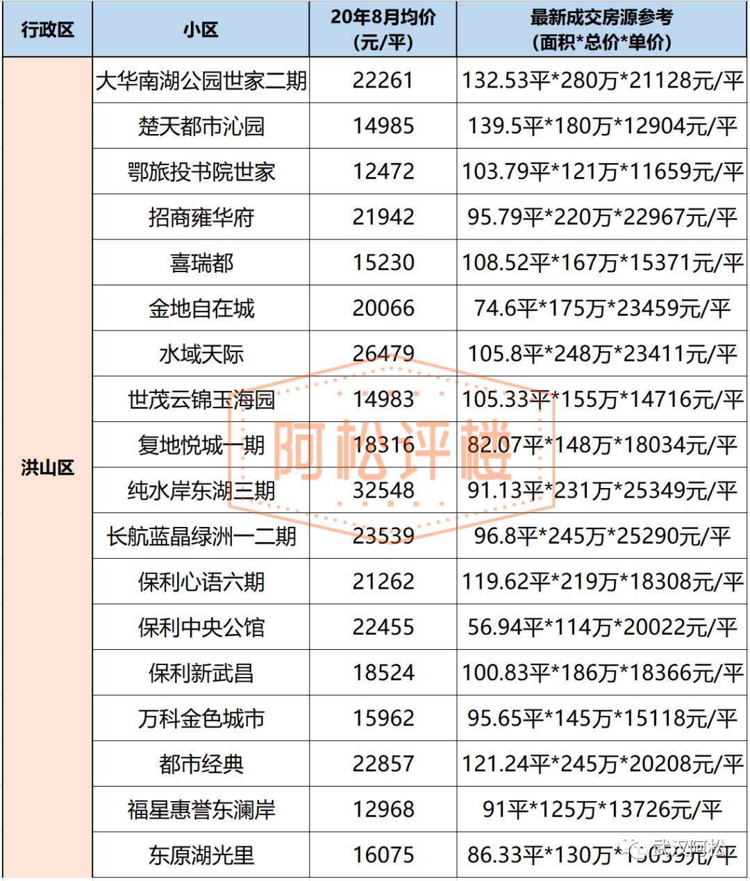 降33万！降6416元/㎡！武汉二手房东的痛才刚刚开始