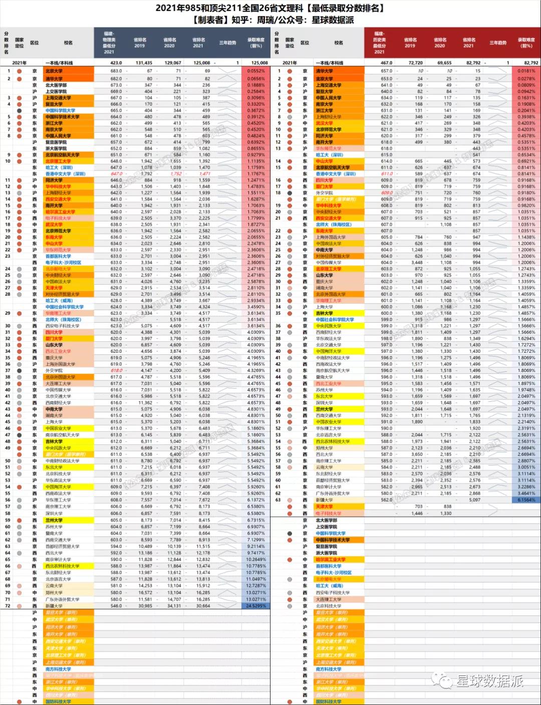 各省高考985与211录取率一览表,各省高考985211录取率排行榜