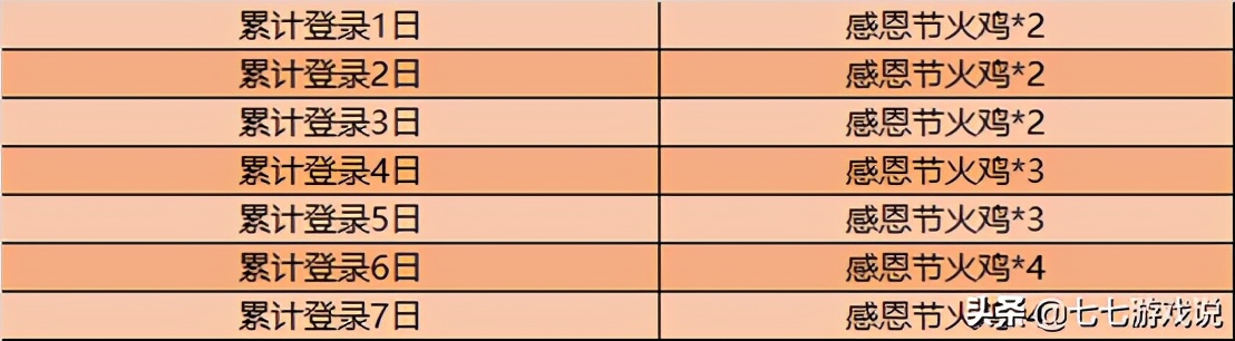 王者荣耀感恩节活动最多多少,王者荣耀春节期间各种活动