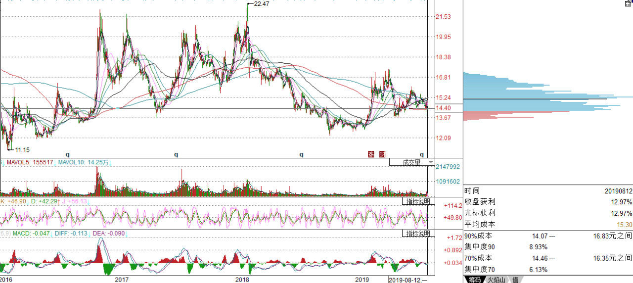 怎么看筹码分布图盈利百分之几十,怎么看筹码分布图
