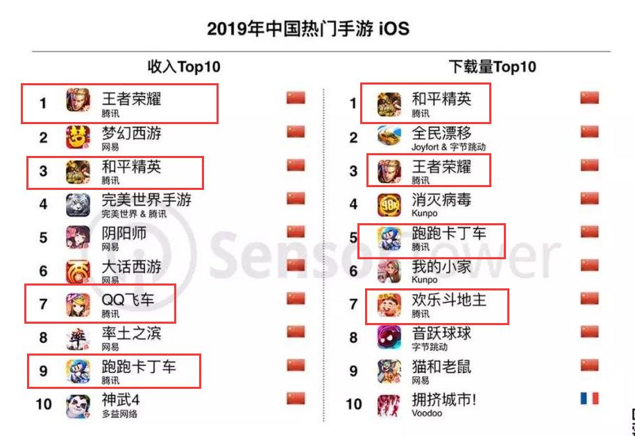 腾讯游戏到底有多强,腾讯有战斗力的游戏