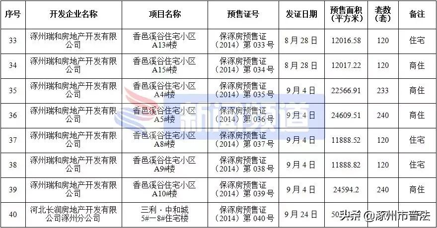 涿州高铁附近楼盘房价,河北涿州楼盘房价