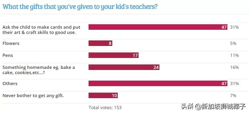 今天，看到新加坡老师收的礼物，家长集体沉默了...