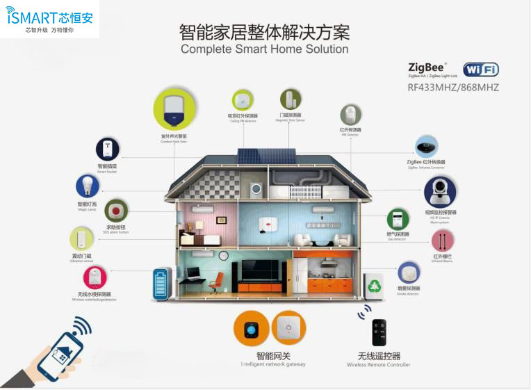 zigbee和智能家居有什么区别 (基于stm32单片机的zigbee智能家居)